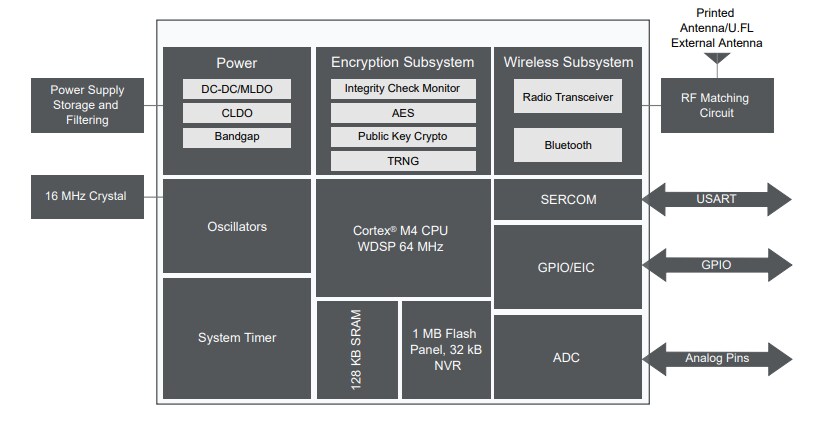 Microchip Technology RNBD451 BLUETOOTH® Low Energy Module